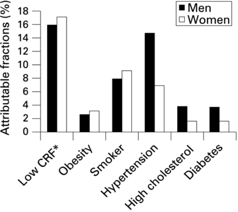 cardio respiratory fitness attributable fractions chart