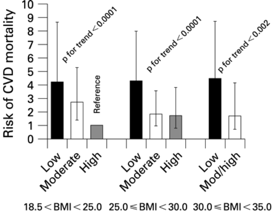 Risk of cardio vascular mortality chart